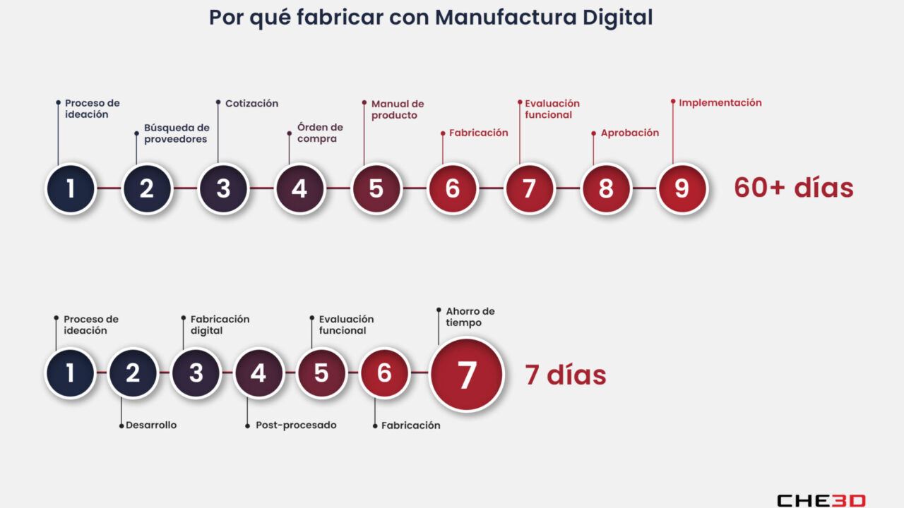Cuánto tarda en desarrollarse un producto con diseño industrial